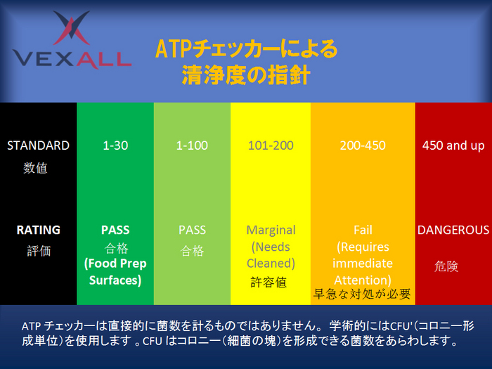 ATPチェッカーによる清浄度の指針
