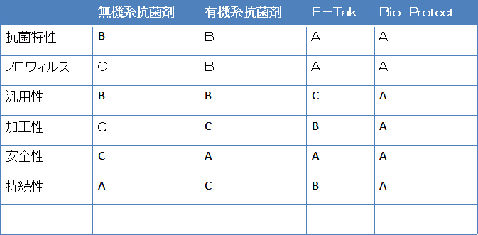各種抗菌剤比較表