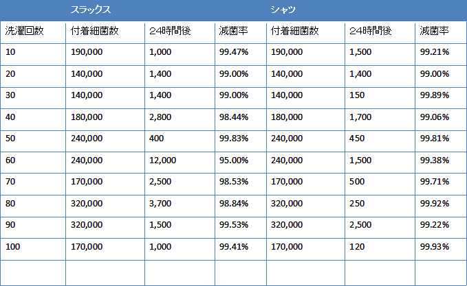 洗濯試験結果