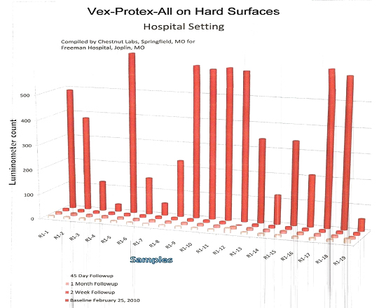 Vex-Protex-All on Hand Surfaces